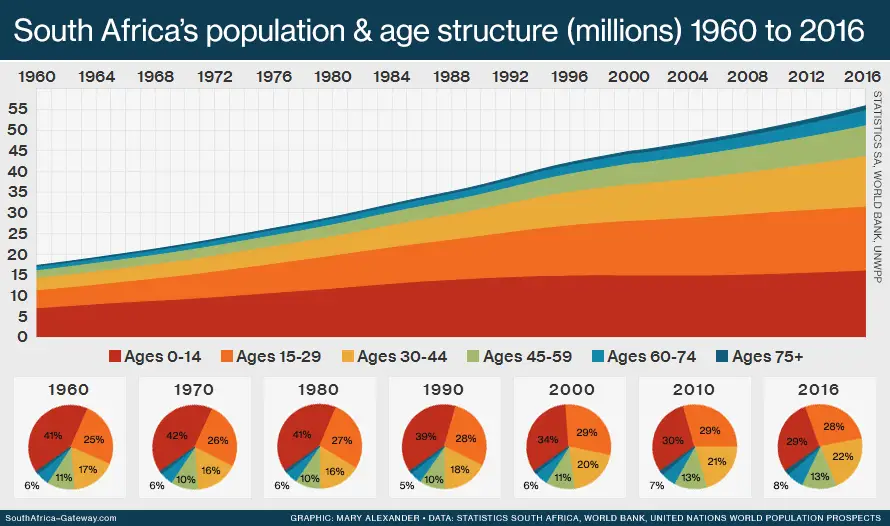 Age перевести. South Africa population. Population Size. Africa population statistics.